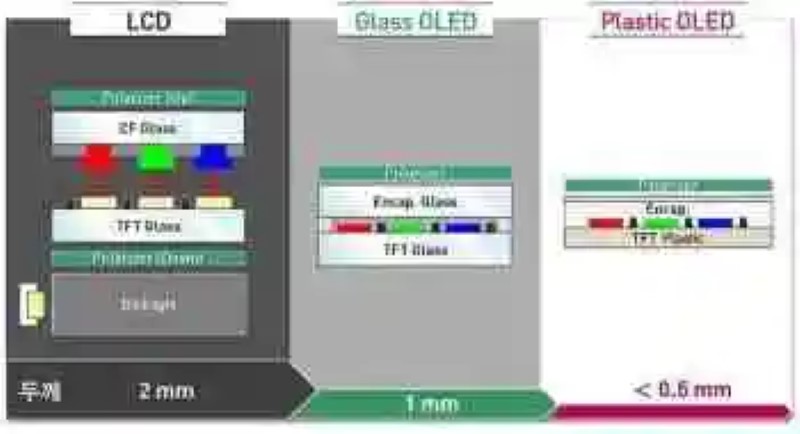 LG would be manufacturing screens POLED in mass for future smartphones