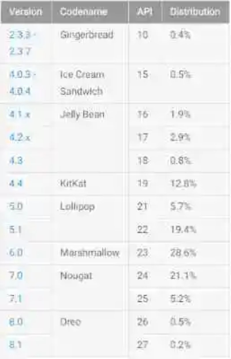 Android Nougat is already the second version is more widely used after Marshmallow