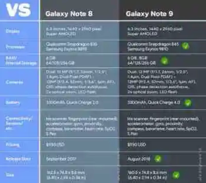 The Samsung Galaxy Note 9 will be presented on the 9th of August, Samsung confirmed its Unpacked form official