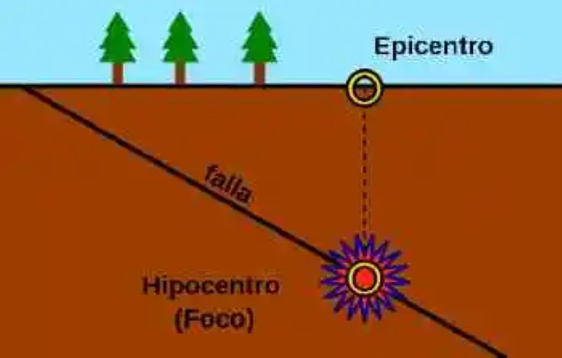 Characteristics of the hypocenter