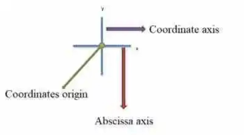 Coordinates of a point