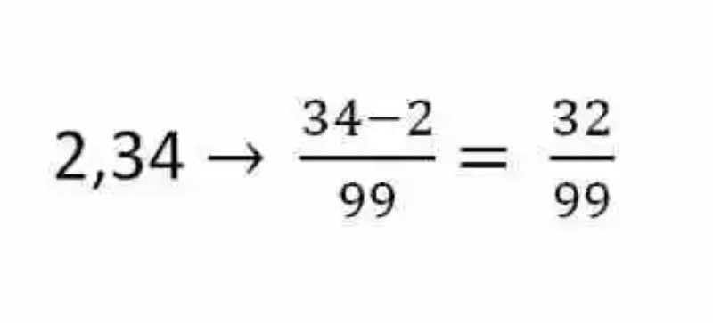 Generatrix fraction of a rational number